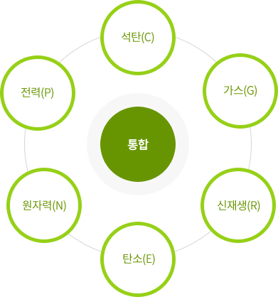 통합1 (석탄[C], 가스[G], 신재생[R], 탄소[E], 원자력[N], 전력[P])