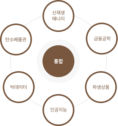 통합2 (신재생에너지, 금융공학, 파생상품, 인공지능, 빅데이터, 탄소배출권)