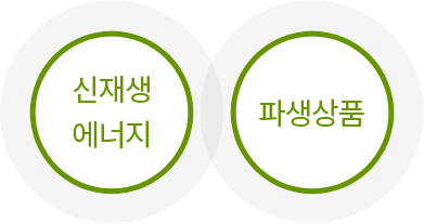 신재생에너지, 파생상품