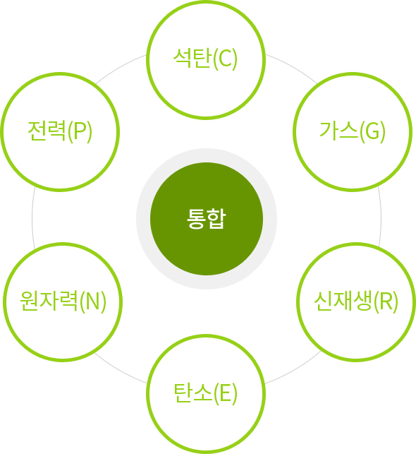통합1 (석탄[C], 가스[G], 신재생[R], 탄소[E], 원자력[N], 전력[P])