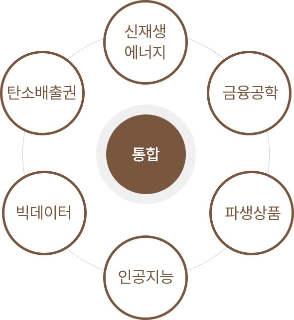 통합2 (신재생에너지, 금융공학, 파생상품, 인공지능, 빅데이터, 탄소배출권)