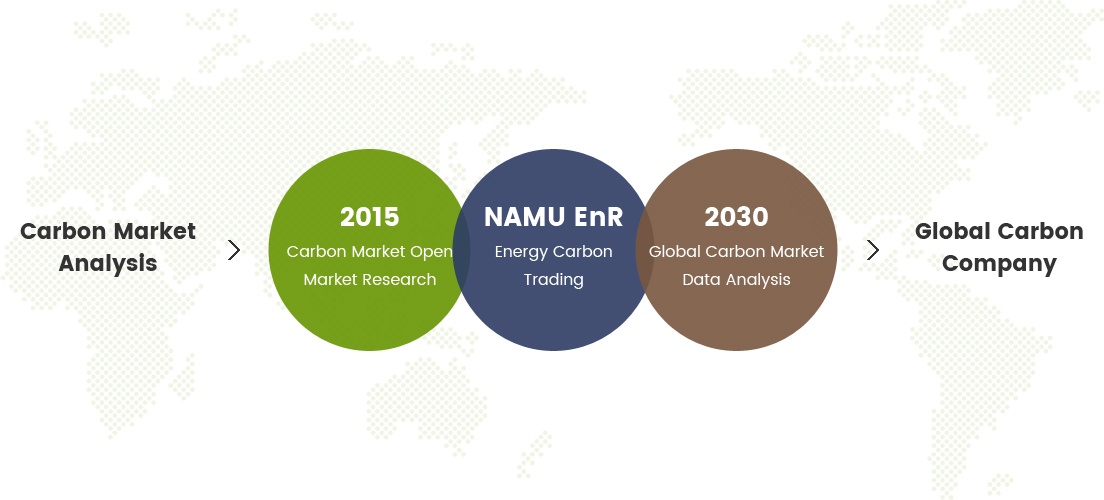 Carbon Market Analysis > 2015 Carbon Market Open Market Research, NAMU EnR Energy Carbon Trading, 2030 Global Carbon Market Data Analysis > Global Carbon Company